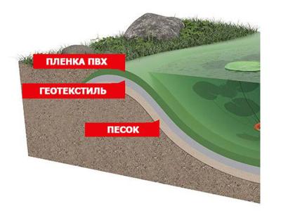 Геотекстиль для пруда