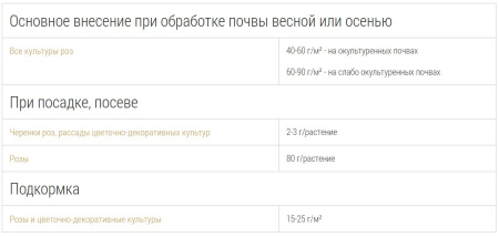 Удобрение пролонгированное Bona Forte "Для роз и пионов" 2.5кг