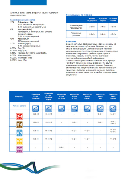Удобрение минеральное пролонгированное Osmocote Exact (5-6 месяца)