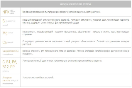 Bona Forte пролонгированное хвойное 5 кг