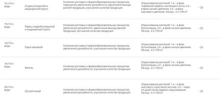 Стимулятор плодообразования "Бутон", пак 2 гр