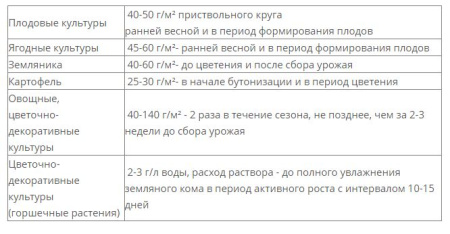 "Азофоска" с микроэлементами NPK 16:16:16, 1 кг