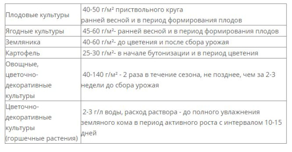 "Азофоска" с микроэлементами NPK 16:16:16, 1 кг