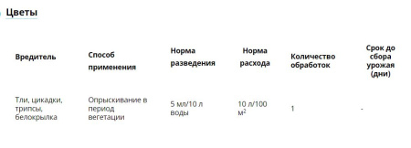 Биотлин 3 мл от тли и белокрылки