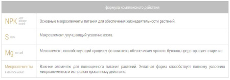 Удобрение минеральное Bona Forte "Цветочное" (весна-лето) 2.5кг