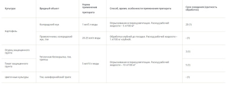 "Ордан" 12,5 от фитофтороза и альтернариоза