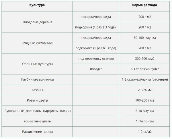 Удобрение органическое "Мука костная" 0.9 кг