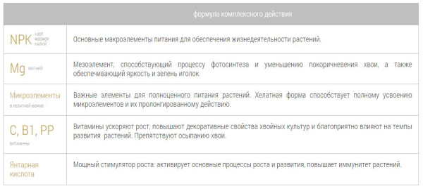 Удобрение минеральное Bona Forte "для хвойных", от покоричневения хвои 1.5л