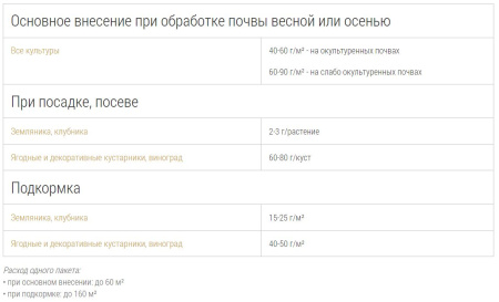 Удобрение пролонгированное Bona Forte "Ягодное" 2.5кг