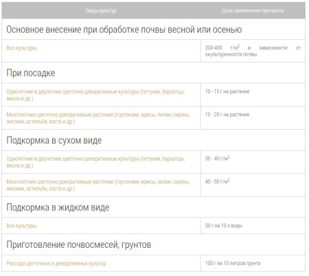 Удобрение пролонгированное Bona Forte "Для роз и пионов" 2.5кг