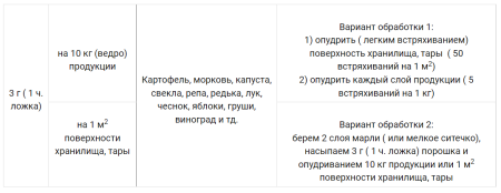 АнтиГниль Фитоспорин-М хранение (порошок) 30 гр