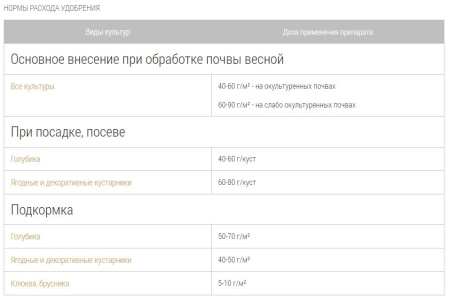 Удобрение минеральное Bona Forte "Для голубики" с цеолитом 2.5кг