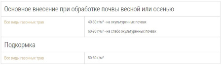 Bona Forte пролонгированное "Газонное" 5 кг