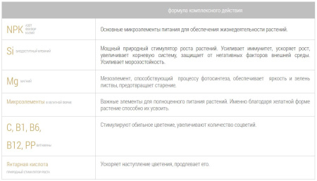 Удобрение пролонгированное Bona Forte "Для роз и пионов" 2.5кг