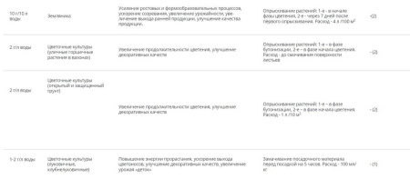 Стимулятор плодообразования "Бутон", пак 2 гр