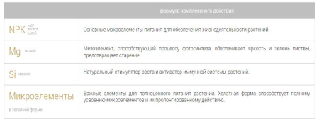 Удобрение минеральное Bona Forte "Для голубики" с цеолитом 2.5кг