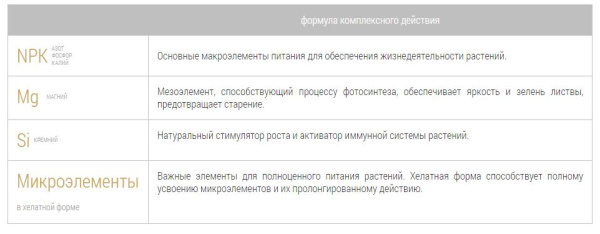 Удобрение минеральное Bona Forte "Для голубики" с цеолитом 2.5кг