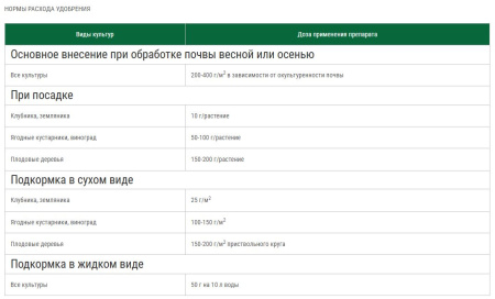 Удобрение Bona Forte Конское "СУПЕР Ягоды" с цеолитом и аминокислотами, 2 кг