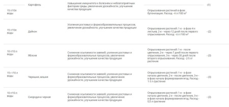 Стимулятор плодообразования "Бутон", пак 2 гр