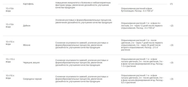 Стимулятор плодообразования "Бутон", пак 2 гр