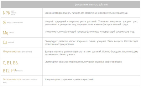 Удобрение пролонгированное Bona Forte "Ягодное" 2.5кг