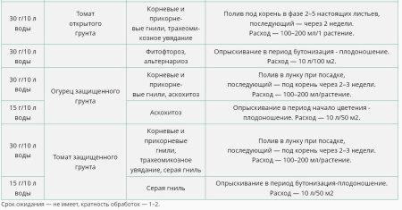Триходерма вериде 15гр