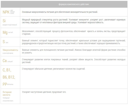 Удобрение пролонгированное Bona Forte "Для гортензий и рододендронов" 2.5кг