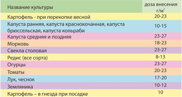 Аммонизированный суперфосфат марки 9:30  "BelFert", 3 кг
