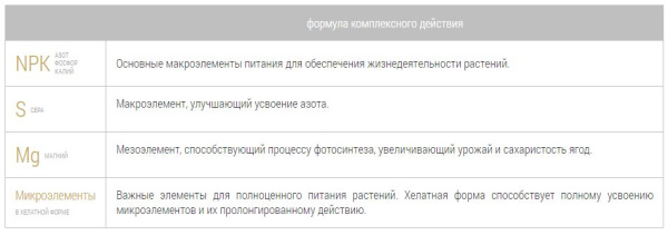 Удобрение минеральное Bona Forte "Ягодное" (17-6-14) 2.5кг