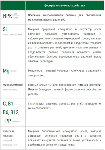 Удобрение пролонгированное Bona Forte "НАНОУДОБРЕНИЕ", 100гр