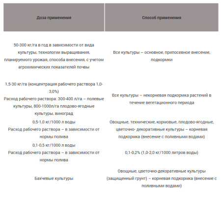 Сульфат калия 0.5кг