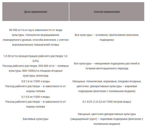 Сульфат калия 0.5кг