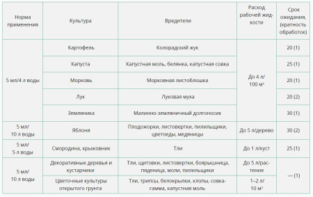 "Танрек" ВРК, (от тли, белокрылки), ампула 1.5 мл