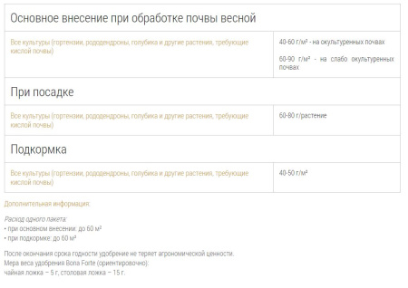 Удобрение пролонгированное Bona Forte "Для гортензий и рододендронов" 2.5кг