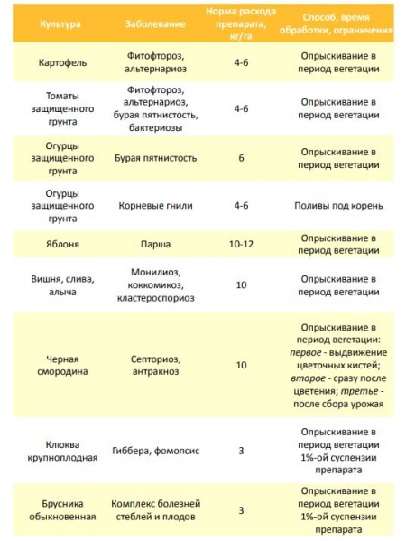 Фунгицид "Азофос", 0.5 кг