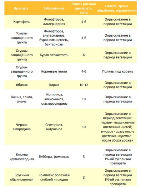 Фунгицид "Азофос", 0.5 кг